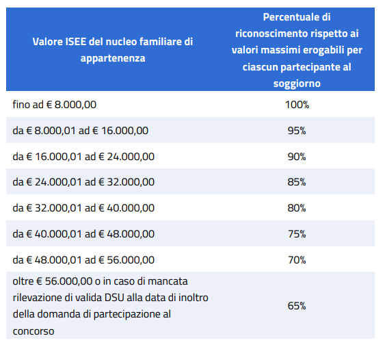 Fasce isee e contributi Estate INPSieme Senior 2025